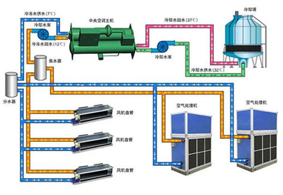 中央空调水系统和氟系统有什么区别