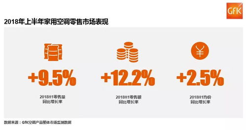 2018年上半年家用空调零售市场表现